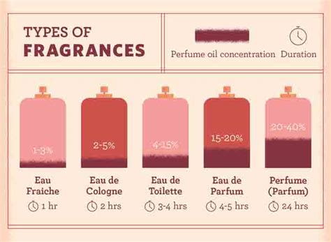 perfume edt ou edp|perfume concentration chart.